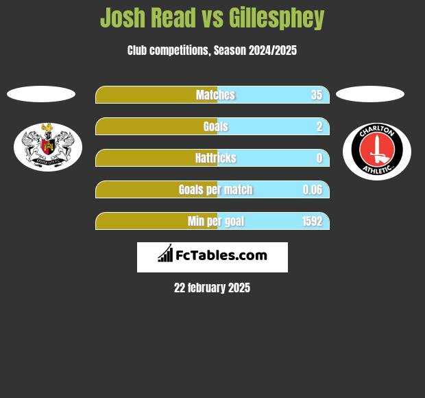 Josh Read vs Gillesphey h2h player stats