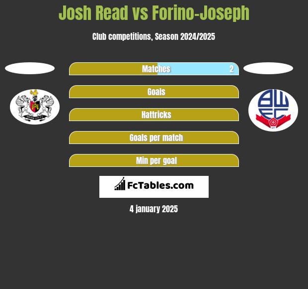 Josh Read vs Forino-Joseph h2h player stats