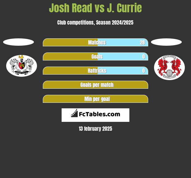 Josh Read vs J. Currie h2h player stats