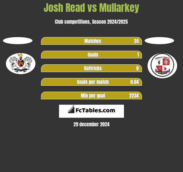 Josh Read vs Mullarkey h2h player stats