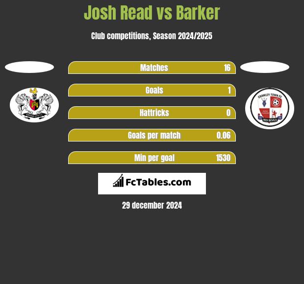 Josh Read vs Barker h2h player stats