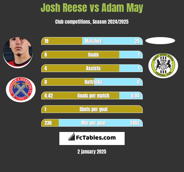 Josh Reese vs Adam May h2h player stats