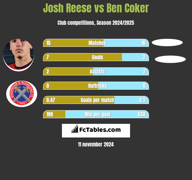 Josh Reese vs Ben Coker h2h player stats