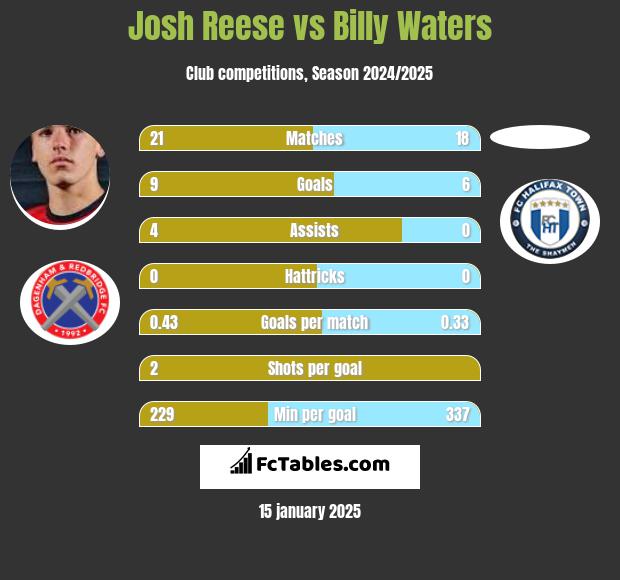 Josh Reese vs Billy Waters h2h player stats