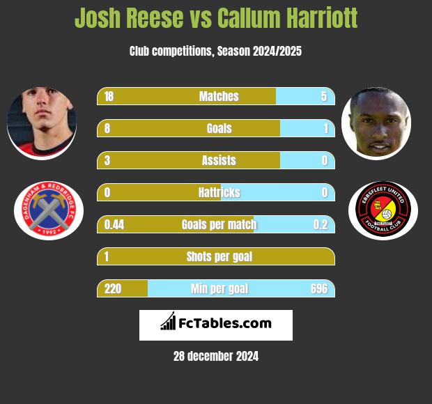 Josh Reese vs Callum Harriott h2h player stats