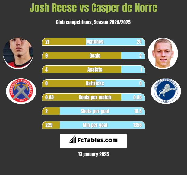 Josh Reese vs Casper de Norre h2h player stats