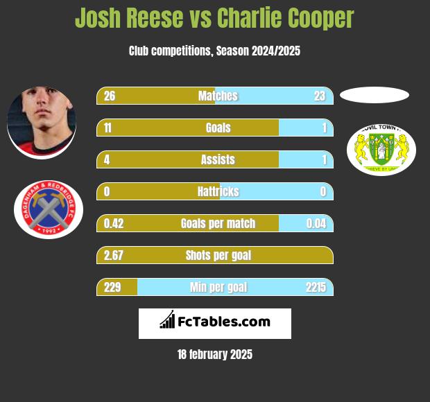 Josh Reese vs Charlie Cooper h2h player stats