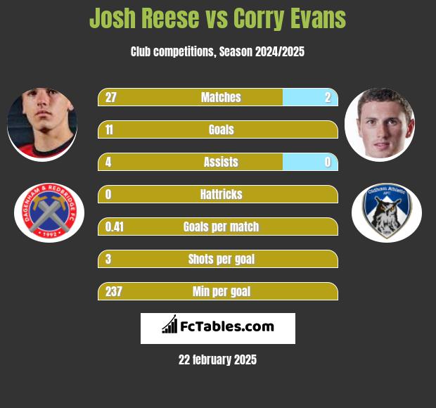 Josh Reese vs Corry Evans h2h player stats