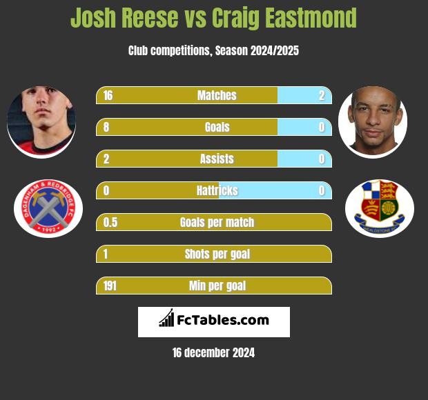 Josh Reese vs Craig Eastmond h2h player stats