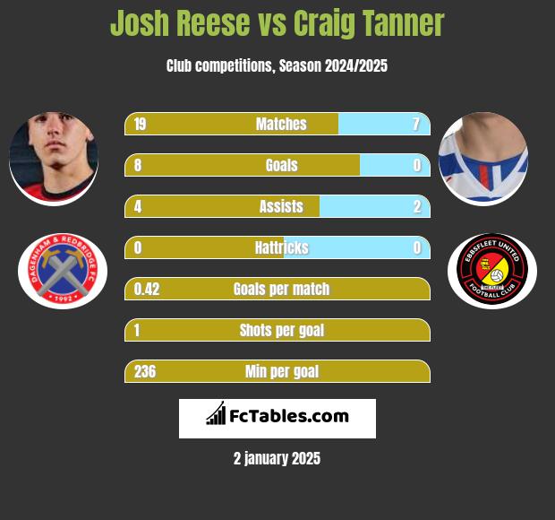 Josh Reese vs Craig Tanner h2h player stats