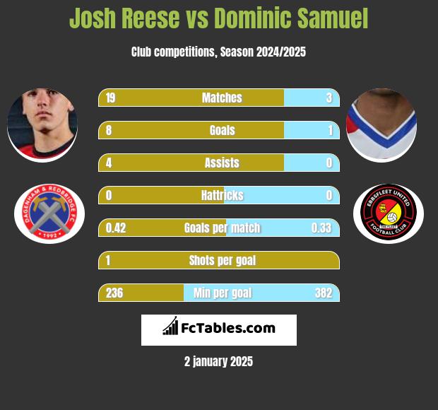 Josh Reese vs Dominic Samuel h2h player stats