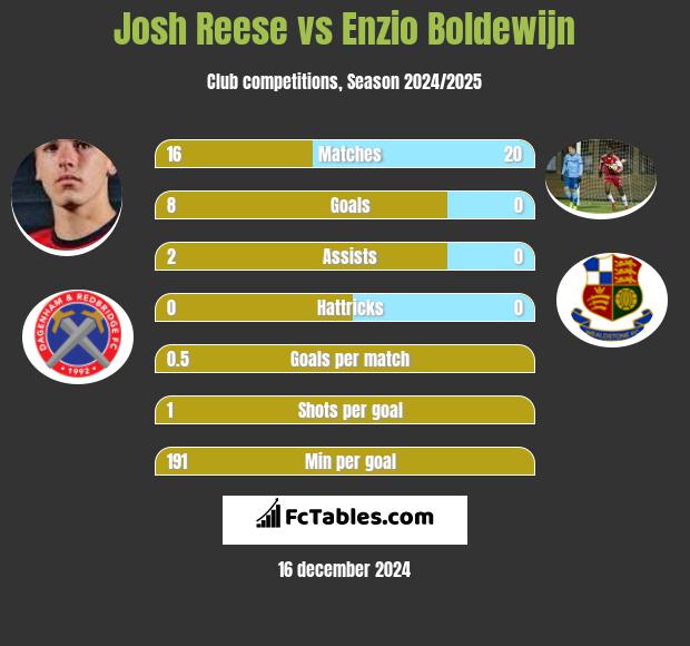 Josh Reese vs Enzio Boldewijn h2h player stats