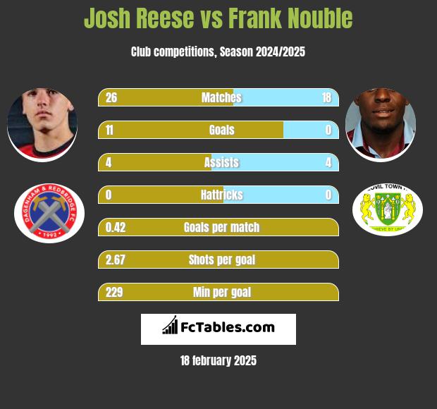 Josh Reese vs Frank Nouble h2h player stats