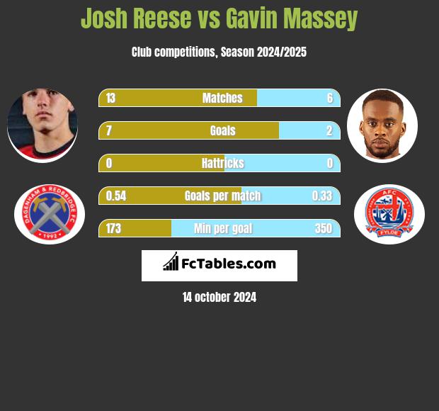 Josh Reese vs Gavin Massey h2h player stats