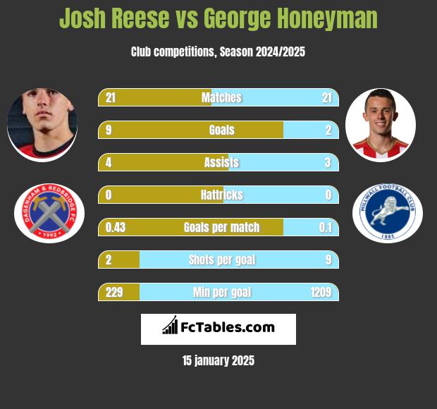 Josh Reese vs George Honeyman h2h player stats