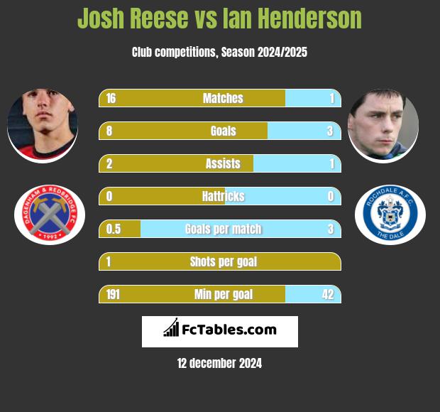 Josh Reese vs Ian Henderson h2h player stats