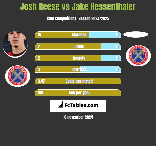 Josh Reese vs Jake Hessenthaler h2h player stats