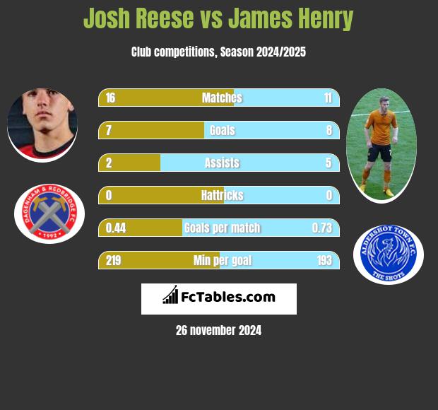 Josh Reese vs James Henry h2h player stats