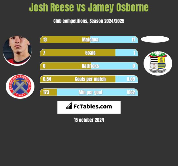 Josh Reese vs Jamey Osborne h2h player stats