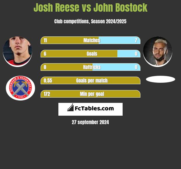 Josh Reese vs John Bostock h2h player stats