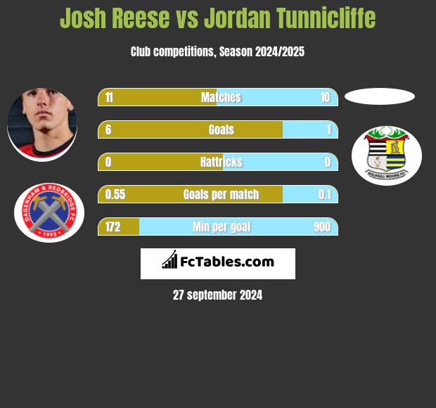 Josh Reese vs Jordan Tunnicliffe h2h player stats