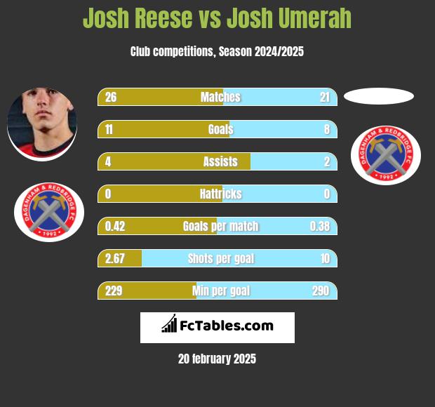 Josh Reese vs Josh Umerah h2h player stats