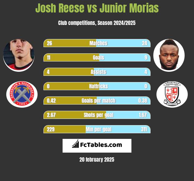 Josh Reese vs Junior Morias h2h player stats