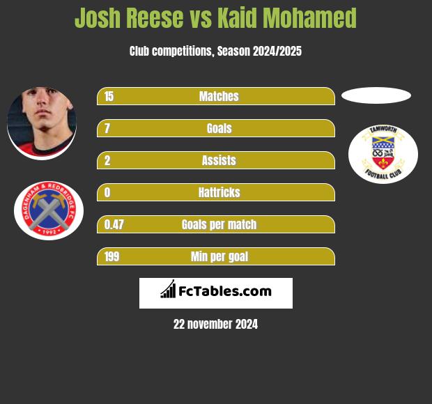 Josh Reese vs Kaid Mohamed h2h player stats