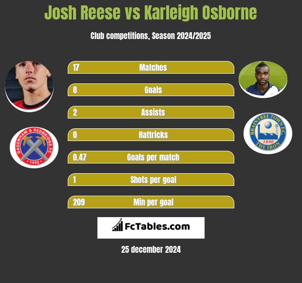 Josh Reese vs Karleigh Osborne h2h player stats