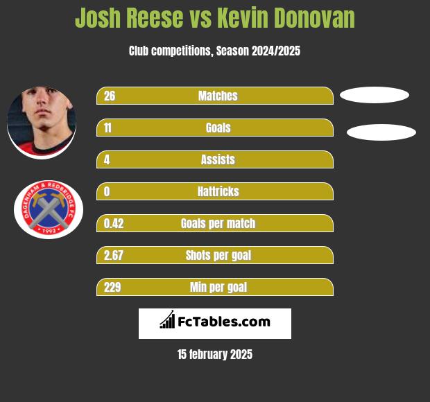 Josh Reese vs Kevin Donovan h2h player stats