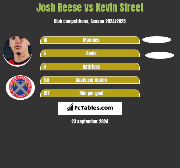 Josh Reese vs Kevin Street h2h player stats