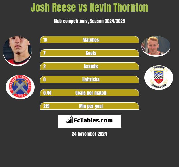 Josh Reese vs Kevin Thornton h2h player stats