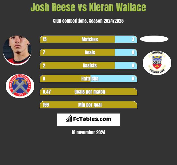 Josh Reese vs Kieran Wallace h2h player stats