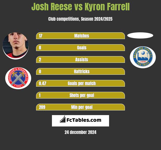 Josh Reese vs Kyron Farrell h2h player stats