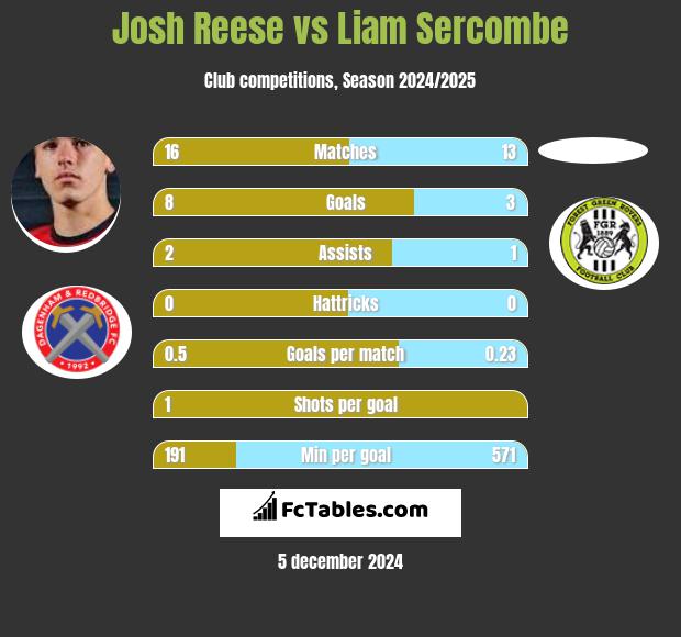 Josh Reese vs Liam Sercombe h2h player stats