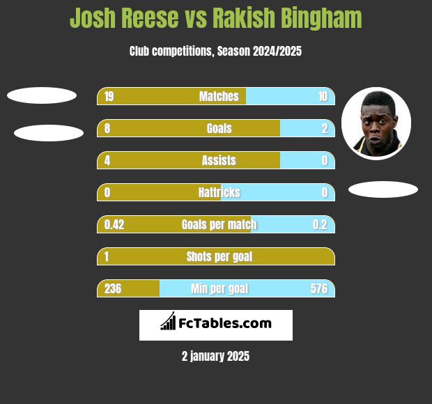 Josh Reese vs Rakish Bingham h2h player stats