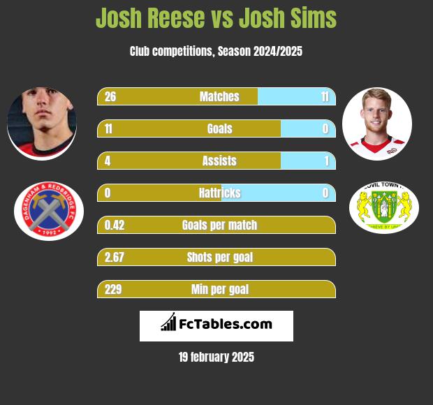 Josh Reese vs Josh Sims h2h player stats