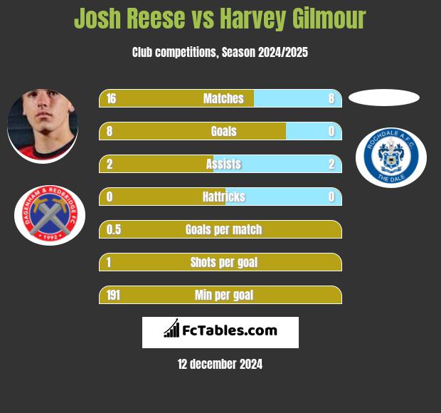 Josh Reese vs Harvey Gilmour h2h player stats