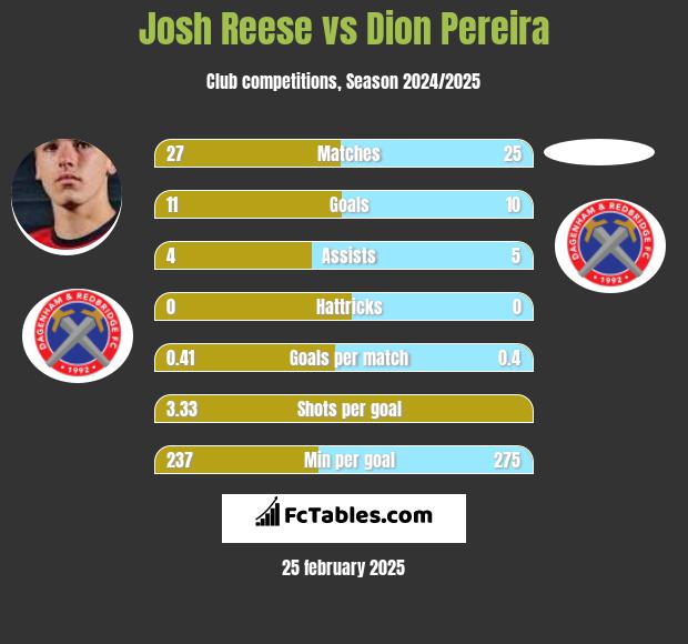 Josh Reese vs Dion Pereira h2h player stats