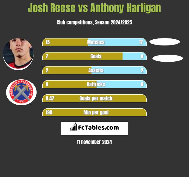 Josh Reese vs Anthony Hartigan h2h player stats