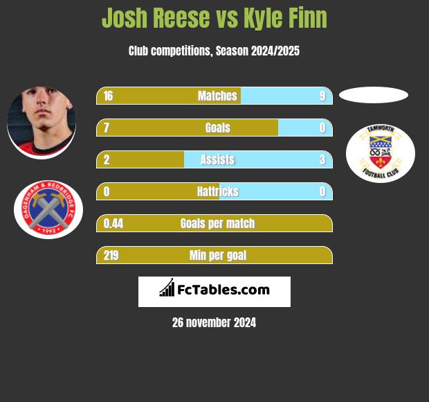 Josh Reese vs Kyle Finn h2h player stats