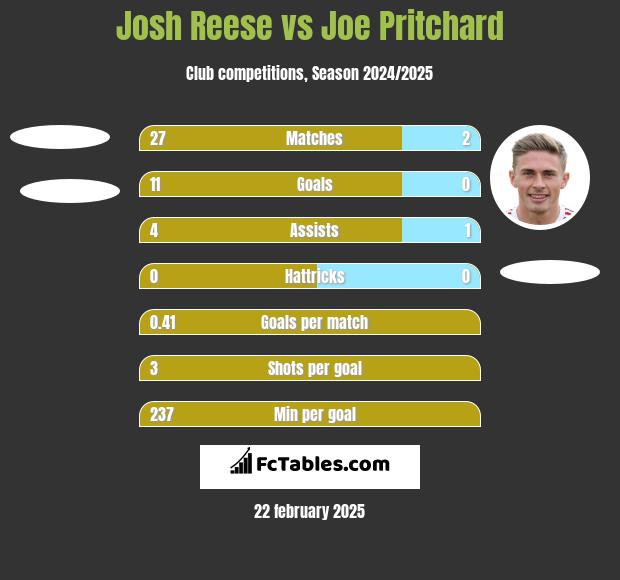 Josh Reese vs Joe Pritchard h2h player stats