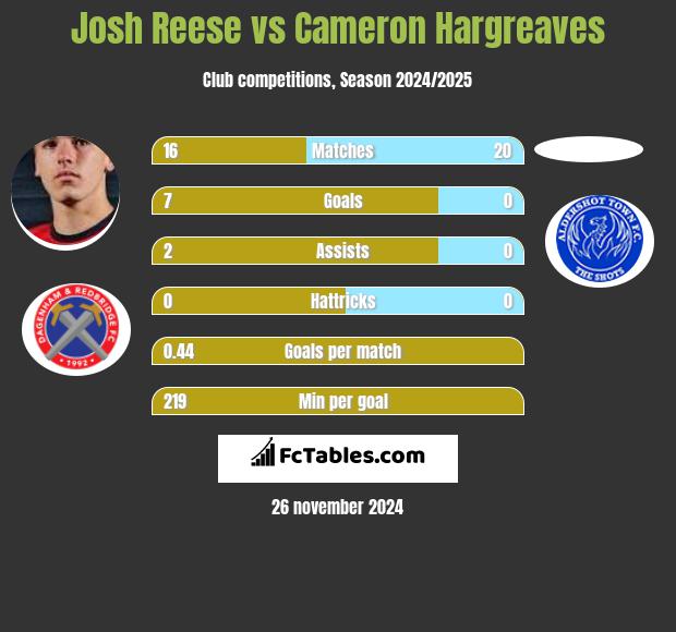 Josh Reese vs Cameron Hargreaves h2h player stats