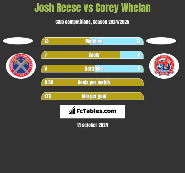 Josh Reese vs Corey Whelan h2h player stats