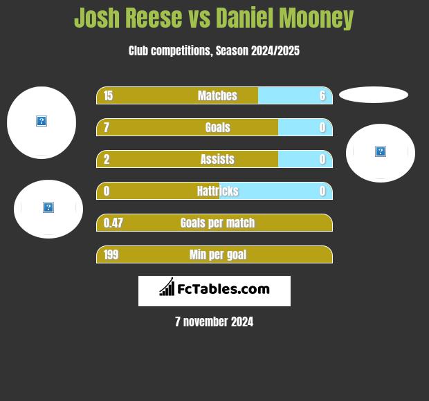 Josh Reese vs Daniel Mooney h2h player stats