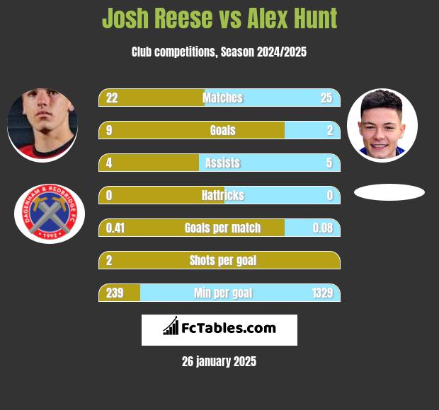 Josh Reese vs Alex Hunt h2h player stats