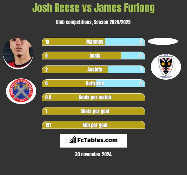 Josh Reese vs James Furlong h2h player stats