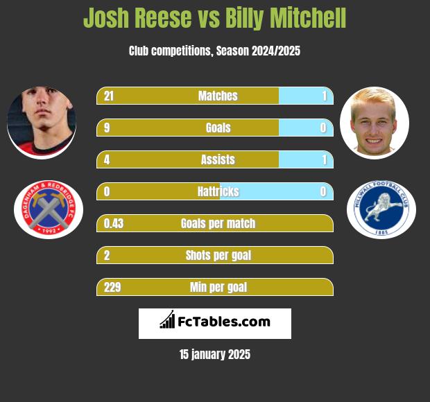 Josh Reese vs Billy Mitchell h2h player stats