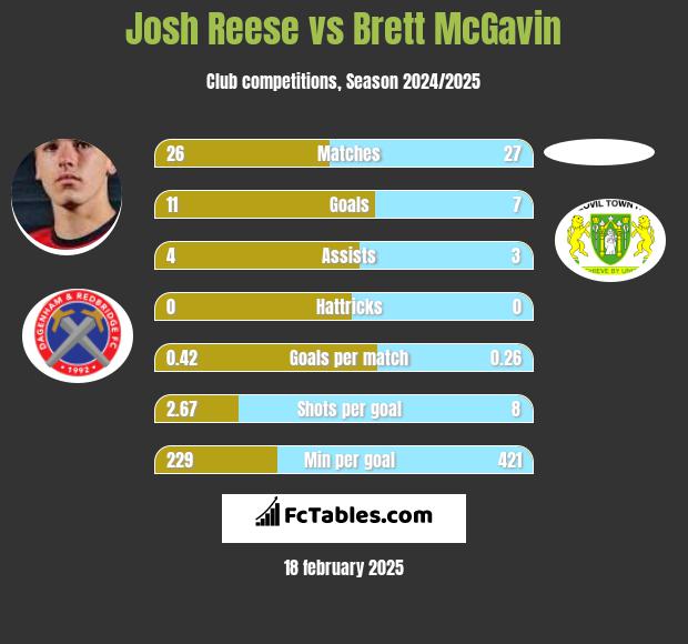 Josh Reese vs Brett McGavin h2h player stats