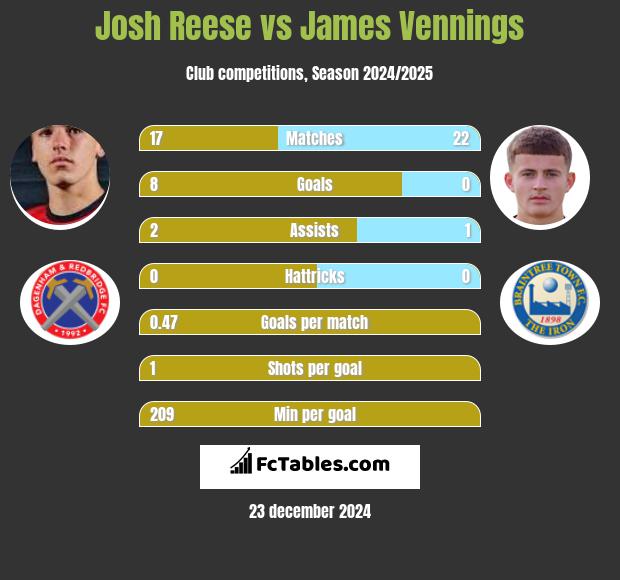 Josh Reese vs James Vennings h2h player stats